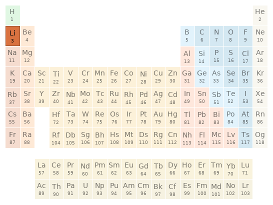 Periodic table location