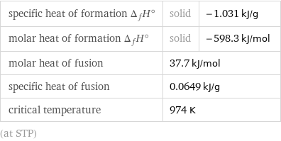 specific heat of formation Δ_fH° | solid | -1.031 kJ/g molar heat of formation Δ_fH° | solid | -598.3 kJ/mol molar heat of fusion | 37.7 kJ/mol |  specific heat of fusion | 0.0649 kJ/g |  critical temperature | 974 K |  (at STP)