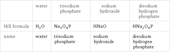  | water | trisodium phosphate | sodium hydroxide | disodium hydrogen phosphate Hill formula | H_2O | Na_3O_4P | HNaO | HNa_2O_4P name | water | trisodium phosphate | sodium hydroxide | disodium hydrogen phosphate