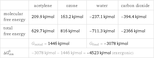  | acetylene | ozone | water | carbon dioxide molecular free energy | 209.9 kJ/mol | 163.2 kJ/mol | -237.1 kJ/mol | -394.4 kJ/mol total free energy | 629.7 kJ/mol | 816 kJ/mol | -711.3 kJ/mol | -2366 kJ/mol  | G_initial = 1446 kJ/mol | | G_final = -3078 kJ/mol |  ΔG_rxn^0 | -3078 kJ/mol - 1446 kJ/mol = -4523 kJ/mol (exergonic) | | |  