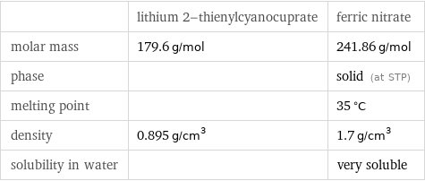  | lithium 2-thienylcyanocuprate | ferric nitrate molar mass | 179.6 g/mol | 241.86 g/mol phase | | solid (at STP) melting point | | 35 °C density | 0.895 g/cm^3 | 1.7 g/cm^3 solubility in water | | very soluble