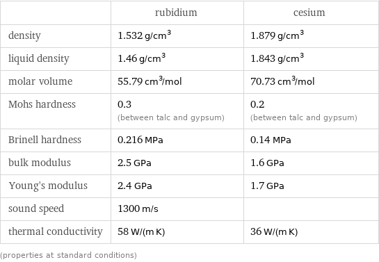  | rubidium | cesium density | 1.532 g/cm^3 | 1.879 g/cm^3 liquid density | 1.46 g/cm^3 | 1.843 g/cm^3 molar volume | 55.79 cm^3/mol | 70.73 cm^3/mol Mohs hardness | 0.3 (between talc and gypsum) | 0.2 (between talc and gypsum) Brinell hardness | 0.216 MPa | 0.14 MPa bulk modulus | 2.5 GPa | 1.6 GPa Young's modulus | 2.4 GPa | 1.7 GPa sound speed | 1300 m/s |  thermal conductivity | 58 W/(m K) | 36 W/(m K) (properties at standard conditions)