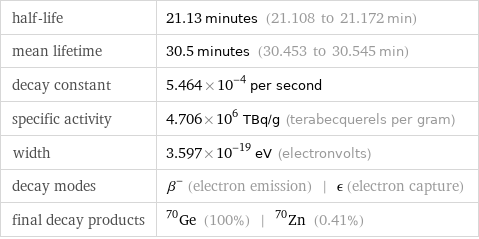 half-life | 21.13 minutes (21.108 to 21.172 min) mean lifetime | 30.5 minutes (30.453 to 30.545 min) decay constant | 5.464×10^-4 per second specific activity | 4.706×10^6 TBq/g (terabecquerels per gram) width | 3.597×10^-19 eV (electronvolts) decay modes | β^- (electron emission) | ϵ (electron capture) final decay products | Ge-70 (100%) | Zn-70 (0.41%)