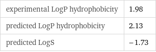 experimental LogP hydrophobicity | 1.98 predicted LogP hydrophobicity | 2.13 predicted LogS | -1.73