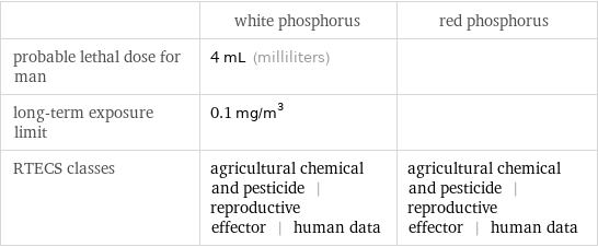  | white phosphorus | red phosphorus probable lethal dose for man | 4 mL (milliliters) |  long-term exposure limit | 0.1 mg/m^3 |  RTECS classes | agricultural chemical and pesticide | reproductive effector | human data | agricultural chemical and pesticide | reproductive effector | human data