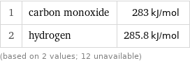 1 | carbon monoxide | 283 kJ/mol 2 | hydrogen | 285.8 kJ/mol (based on 2 values; 12 unavailable)