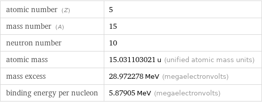 atomic number (Z) | 5 mass number (A) | 15 neutron number | 10 atomic mass | 15.031103021 u (unified atomic mass units) mass excess | 28.972278 MeV (megaelectronvolts) binding energy per nucleon | 5.87905 MeV (megaelectronvolts)