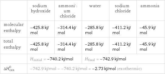  | sodium hydroxide | ammonium chloride | water | sodium chloride | ammonia molecular enthalpy | -425.8 kJ/mol | -314.4 kJ/mol | -285.8 kJ/mol | -411.2 kJ/mol | -45.9 kJ/mol total enthalpy | -425.8 kJ/mol | -314.4 kJ/mol | -285.8 kJ/mol | -411.2 kJ/mol | -45.9 kJ/mol  | H_initial = -740.2 kJ/mol | | H_final = -742.9 kJ/mol | |  ΔH_rxn^0 | -742.9 kJ/mol - -740.2 kJ/mol = -2.73 kJ/mol (exothermic) | | | |  