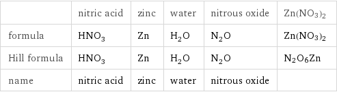  | nitric acid | zinc | water | nitrous oxide | Zn(NO3)2 formula | HNO_3 | Zn | H_2O | N_2O | Zn(NO3)2 Hill formula | HNO_3 | Zn | H_2O | N_2O | N2O6Zn name | nitric acid | zinc | water | nitrous oxide | 