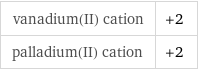 vanadium(II) cation | +2 palladium(II) cation | +2