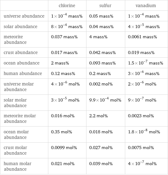  | chlorine | sulfur | vanadium universe abundance | 1×10^-4 mass% | 0.05 mass% | 1×10^-4 mass% solar abundance | 8×10^-4 mass% | 0.04 mass% | 4×10^-5 mass% meteorite abundance | 0.037 mass% | 4 mass% | 0.0061 mass% crust abundance | 0.017 mass% | 0.042 mass% | 0.019 mass% ocean abundance | 2 mass% | 0.093 mass% | 1.5×10^-7 mass% human abundance | 0.12 mass% | 0.2 mass% | 3×10^-6 mass% universe molar abundance | 4×10^-6 mol% | 0.002 mol% | 2×10^-6 mol% solar molar abundance | 3×10^-5 mol% | 9.9×10^-4 mol% | 9×10^-7 mol% meteorite molar abundance | 0.016 mol% | 2.2 mol% | 0.0023 mol% ocean molar abundance | 0.35 mol% | 0.018 mol% | 1.8×10^-8 mol% crust molar abundance | 0.0099 mol% | 0.027 mol% | 0.0075 mol% human molar abundance | 0.021 mol% | 0.039 mol% | 4×10^-7 mol%