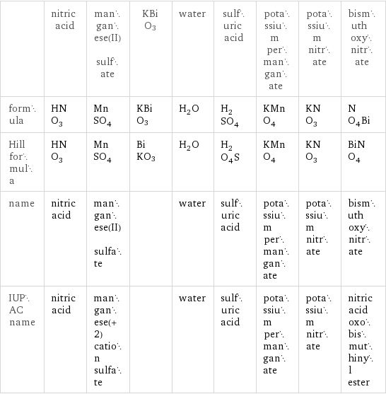  | nitric acid | manganese(II) sulfate | KBiO3 | water | sulfuric acid | potassium permanganate | potassium nitrate | bismuth oxynitrate formula | HNO_3 | MnSO_4 | KBiO3 | H_2O | H_2SO_4 | KMnO_4 | KNO_3 | NO_4Bi Hill formula | HNO_3 | MnSO_4 | BiKO3 | H_2O | H_2O_4S | KMnO_4 | KNO_3 | BiNO_4 name | nitric acid | manganese(II) sulfate | | water | sulfuric acid | potassium permanganate | potassium nitrate | bismuth oxynitrate IUPAC name | nitric acid | manganese(+2) cation sulfate | | water | sulfuric acid | potassium permanganate | potassium nitrate | nitric acid oxobismuthinyl ester
