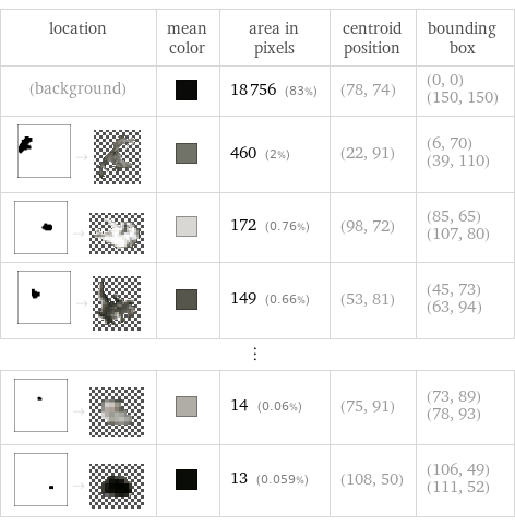 location | mean color | area in pixels | centroid position | bounding box (background) | | 18756 (83%) | (78, 74) | (0, 0) (150, 150)  -> | | 460 (2%) | (22, 91) | (6, 70) (39, 110)  -> | | 172 (0.76%) | (98, 72) | (85, 65) (107, 80)  -> | | 149 (0.66%) | (53, 81) | (45, 73) (63, 94) ⋮ | | | |   -> | | 14 (0.06%) | (75, 91) | (73, 89) (78, 93)  -> | | 13 (0.059%) | (108, 50) | (106, 49) (111, 52)