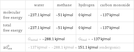  | water | methane | hydrogen | carbon monoxide molecular free energy | -237.1 kJ/mol | -51 kJ/mol | 0 kJ/mol | -137 kJ/mol total free energy | -237.1 kJ/mol | -51 kJ/mol | 0 kJ/mol | -137 kJ/mol  | G_initial = -288.1 kJ/mol | | G_final = -137 kJ/mol |  ΔG_rxn^0 | -137 kJ/mol - -288.1 kJ/mol = 151.1 kJ/mol (endergonic) | | |  