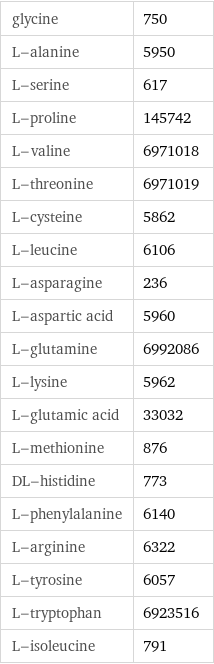 glycine | 750 L-alanine | 5950 L-serine | 617 L-proline | 145742 L-valine | 6971018 L-threonine | 6971019 L-cysteine | 5862 L-leucine | 6106 L-asparagine | 236 L-aspartic acid | 5960 L-glutamine | 6992086 L-lysine | 5962 L-glutamic acid | 33032 L-methionine | 876 DL-histidine | 773 L-phenylalanine | 6140 L-arginine | 6322 L-tyrosine | 6057 L-tryptophan | 6923516 L-isoleucine | 791