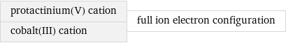 protactinium(V) cation cobalt(III) cation | full ion electron configuration