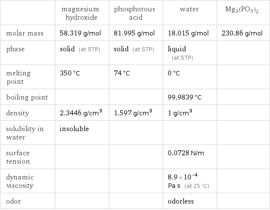  | magnesium hydroxide | phosphorous acid | water | Mg3(PO3)2 molar mass | 58.319 g/mol | 81.995 g/mol | 18.015 g/mol | 230.86 g/mol phase | solid (at STP) | solid (at STP) | liquid (at STP) |  melting point | 350 °C | 74 °C | 0 °C |  boiling point | | | 99.9839 °C |  density | 2.3446 g/cm^3 | 1.597 g/cm^3 | 1 g/cm^3 |  solubility in water | insoluble | | |  surface tension | | | 0.0728 N/m |  dynamic viscosity | | | 8.9×10^-4 Pa s (at 25 °C) |  odor | | | odorless | 