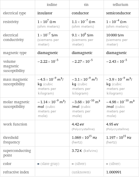  | iodine | tin | tellurium electrical type | insulator | conductor | semiconductor resistivity | 1×10^7 Ω m (ohm meters) | 1.1×10^-7 Ω m (ohm meters) | 1×10^-4 Ω m (ohm meters) electrical conductivity | 1×10^-7 S/m (siemens per meter) | 9.1×10^6 S/m (siemens per meter) | 10000 S/m (siemens per meter) magnetic type | diamagnetic | diamagnetic | diamagnetic volume magnetic susceptibility | -2.22×10^-5 | -2.27×10^-5 | -2.43×10^-5 mass magnetic susceptibility | -4.5×10^-9 m^3/kg (cubic meters per kilogram) | -3.1×10^-9 m^3/kg (cubic meters per kilogram) | -3.9×10^-9 m^3/kg (cubic meters per kilogram) molar magnetic susceptibility | -1.14×10^-9 m^3/mol (cubic meters per mole) | -3.68×10^-10 m^3/mol (cubic meters per mole) | -4.98×10^-10 m^3/mol (cubic meters per mole) work function | | 4.42 eV (Polycrystalline) | 4.95 eV (Polycrystalline) threshold frequency | | 1.069×10^15 Hz (hertz) | 1.197×10^15 Hz (hertz) superconducting point | | 3.72 K (kelvins) |  color | (slate gray) | (silver) | (silver) refractive index | | (unknown) | 1.000991