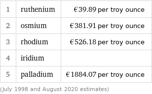 1 | ruthenium | €39.89 per troy ounce 2 | osmium | €381.91 per troy ounce 3 | rhodium | €526.18 per troy ounce 4 | iridium |  5 | palladium | €1884.07 per troy ounce (July 1998 and August 2020 estimates)