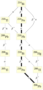 Decay chain