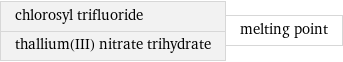 chlorosyl trifluoride thallium(III) nitrate trihydrate | melting point