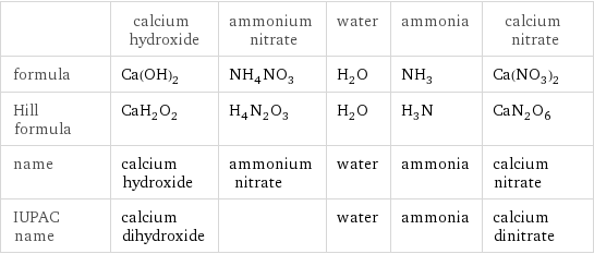  | calcium hydroxide | ammonium nitrate | water | ammonia | calcium nitrate formula | Ca(OH)_2 | NH_4NO_3 | H_2O | NH_3 | Ca(NO_3)_2 Hill formula | CaH_2O_2 | H_4N_2O_3 | H_2O | H_3N | CaN_2O_6 name | calcium hydroxide | ammonium nitrate | water | ammonia | calcium nitrate IUPAC name | calcium dihydroxide | | water | ammonia | calcium dinitrate