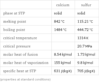  | calcium | sulfur phase at STP | solid | solid melting point | 842 °C | 115.21 °C boiling point | 1484 °C | 444.72 °C critical temperature | | 1314 K critical pressure | | 20.7 MPa molar heat of fusion | 8.54 kJ/mol | 1.73 kJ/mol molar heat of vaporization | 155 kJ/mol | 9.8 kJ/mol specific heat at STP | 631 J/(kg K) | 705 J/(kg K) (properties at standard conditions)