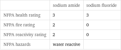  | sodium amide | sodium fluoride NFPA health rating | 3 | 3 NFPA fire rating | 2 | 0 NFPA reactivity rating | 2 | 0 NFPA hazards | water reactive | 