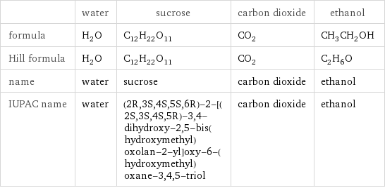  | water | sucrose | carbon dioxide | ethanol formula | H_2O | C_12H_22O_11 | CO_2 | CH_3CH_2OH Hill formula | H_2O | C_12H_22O_11 | CO_2 | C_2H_6O name | water | sucrose | carbon dioxide | ethanol IUPAC name | water | (2R, 3S, 4S, 5S, 6R)-2-[(2S, 3S, 4S, 5R)-3, 4-dihydroxy-2, 5-bis(hydroxymethyl)oxolan-2-yl]oxy-6-(hydroxymethyl)oxane-3, 4, 5-triol | carbon dioxide | ethanol
