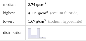 median | 2.74 g/cm^3 highest | 4.115 g/cm^3 (cesium fluoride) lowest | 1.67 g/cm^3 (sodium hyposulfite) distribution | 