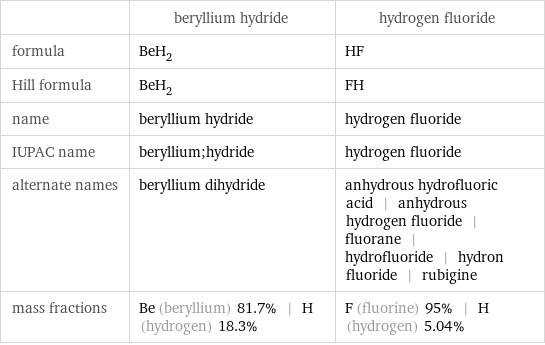  | beryllium hydride | hydrogen fluoride formula | BeH_2 | HF Hill formula | BeH_2 | FH name | beryllium hydride | hydrogen fluoride IUPAC name | beryllium;hydride | hydrogen fluoride alternate names | beryllium dihydride | anhydrous hydrofluoric acid | anhydrous hydrogen fluoride | fluorane | hydrofluoride | hydron fluoride | rubigine mass fractions | Be (beryllium) 81.7% | H (hydrogen) 18.3% | F (fluorine) 95% | H (hydrogen) 5.04%