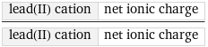 lead(II) cation | net ionic charge/lead(II) cation | net ionic charge