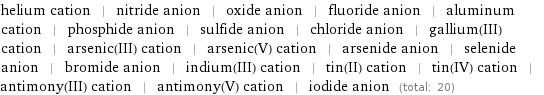 helium cation | nitride anion | oxide anion | fluoride anion | aluminum cation | phosphide anion | sulfide anion | chloride anion | gallium(III) cation | arsenic(III) cation | arsenic(V) cation | arsenide anion | selenide anion | bromide anion | indium(III) cation | tin(II) cation | tin(IV) cation | antimony(III) cation | antimony(V) cation | iodide anion (total: 20)