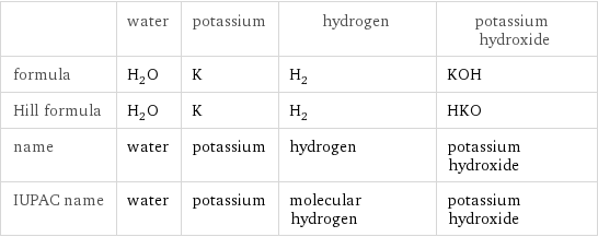  | water | potassium | hydrogen | potassium hydroxide formula | H_2O | K | H_2 | KOH Hill formula | H_2O | K | H_2 | HKO name | water | potassium | hydrogen | potassium hydroxide IUPAC name | water | potassium | molecular hydrogen | potassium hydroxide