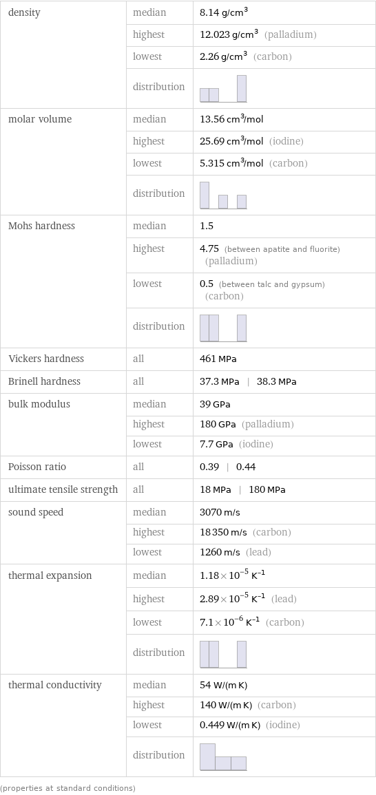 density | median | 8.14 g/cm^3  | highest | 12.023 g/cm^3 (palladium)  | lowest | 2.26 g/cm^3 (carbon)  | distribution |  molar volume | median | 13.56 cm^3/mol  | highest | 25.69 cm^3/mol (iodine)  | lowest | 5.315 cm^3/mol (carbon)  | distribution |  Mohs hardness | median | 1.5  | highest | 4.75 (between apatite and fluorite) (palladium)  | lowest | 0.5 (between talc and gypsum) (carbon)  | distribution |  Vickers hardness | all | 461 MPa Brinell hardness | all | 37.3 MPa | 38.3 MPa bulk modulus | median | 39 GPa  | highest | 180 GPa (palladium)  | lowest | 7.7 GPa (iodine) Poisson ratio | all | 0.39 | 0.44 ultimate tensile strength | all | 18 MPa | 180 MPa sound speed | median | 3070 m/s  | highest | 18350 m/s (carbon)  | lowest | 1260 m/s (lead) thermal expansion | median | 1.18×10^-5 K^(-1)  | highest | 2.89×10^-5 K^(-1) (lead)  | lowest | 7.1×10^-6 K^(-1) (carbon)  | distribution |  thermal conductivity | median | 54 W/(m K)  | highest | 140 W/(m K) (carbon)  | lowest | 0.449 W/(m K) (iodine)  | distribution |  (properties at standard conditions)