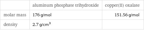  | aluminum phosphate trihydroxide | copper(II) oxalate molar mass | 176 g/mol | 151.56 g/mol density | 2.7 g/cm^3 | 