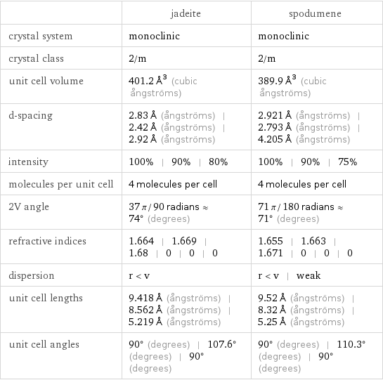  | jadeite | spodumene crystal system | monoclinic | monoclinic crystal class | 2/m | 2/m unit cell volume | 401.2 Å^3 (cubic ångströms) | 389.9 Å^3 (cubic ångströms) d-spacing | 2.83 Å (ångströms) | 2.42 Å (ångströms) | 2.92 Å (ångströms) | 2.921 Å (ångströms) | 2.793 Å (ångströms) | 4.205 Å (ångströms) intensity | 100% | 90% | 80% | 100% | 90% | 75% molecules per unit cell | 4 molecules per cell | 4 molecules per cell 2V angle | 37 π/90 radians≈74° (degrees) | 71 π/180 radians≈71° (degrees) refractive indices | 1.664 | 1.669 | 1.68 | 0 | 0 | 0 | 1.655 | 1.663 | 1.671 | 0 | 0 | 0 dispersion | r < v | r < v | weak unit cell lengths | 9.418 Å (ångströms) | 8.562 Å (ångströms) | 5.219 Å (ångströms) | 9.52 Å (ångströms) | 8.32 Å (ångströms) | 5.25 Å (ångströms) unit cell angles | 90° (degrees) | 107.6° (degrees) | 90° (degrees) | 90° (degrees) | 110.3° (degrees) | 90° (degrees)