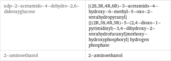 udp-2-acetamido-4-dehydro-2, 6-dideoxyglucose | [(2S, 3R, 4R, 6R)-3-acetamido-4-hydroxy-6-methyl-5-oxo-2-tetrahydropyranyl] [[(2R, 3S, 4R, 5R)-5-(2, 4-dioxo-1-pyrimidinyl)-3, 4-dihydroxy-2-tetrahydrofuranyl]methoxy-hydroxyphosphoryl] hydrogen phosphate 2-aminoethanol | 2-aminoethanol