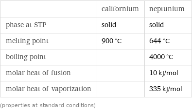  | californium | neptunium phase at STP | solid | solid melting point | 900 °C | 644 °C boiling point | | 4000 °C molar heat of fusion | | 10 kJ/mol molar heat of vaporization | | 335 kJ/mol (properties at standard conditions)