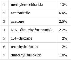 1 | methylene chloride | 13% 2 | acetonitrile | 4.4% 3 | acetone | 2.5% 4 | N, N-dimethylformamide | 2.2% 5 | 1, 4-dioxane | 2% 6 | tetrahydrofuran | 2% 7 | dimethyl sulfoxide | 1.8%