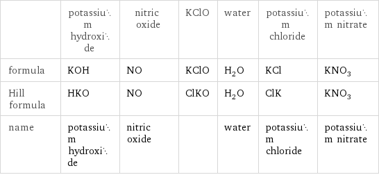  | potassium hydroxide | nitric oxide | KClO | water | potassium chloride | potassium nitrate formula | KOH | NO | KClO | H_2O | KCl | KNO_3 Hill formula | HKO | NO | ClKO | H_2O | ClK | KNO_3 name | potassium hydroxide | nitric oxide | | water | potassium chloride | potassium nitrate