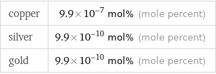 copper | 9.9×10^-7 mol% (mole percent) silver | 9.9×10^-10 mol% (mole percent) gold | 9.9×10^-10 mol% (mole percent)