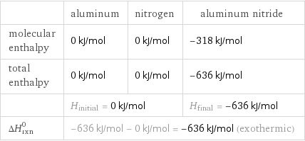  | aluminum | nitrogen | aluminum nitride molecular enthalpy | 0 kJ/mol | 0 kJ/mol | -318 kJ/mol total enthalpy | 0 kJ/mol | 0 kJ/mol | -636 kJ/mol  | H_initial = 0 kJ/mol | | H_final = -636 kJ/mol ΔH_rxn^0 | -636 kJ/mol - 0 kJ/mol = -636 kJ/mol (exothermic) | |  