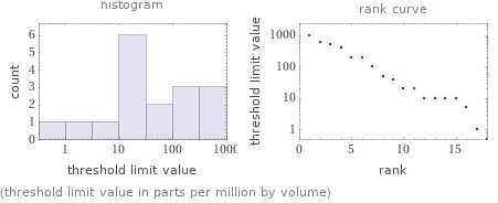   (threshold limit value in parts per million by volume)