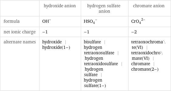  | hydroxide anion | hydrogen sulfate anion | chromate anion formula | (OH)^- | (HSO_4)^- | (CrO_4)^(2-) net ionic charge | -1 | -1 | -2 alternate names | hydroxide | hydroxide(1-) | bisulfate | hydrogen tetraoxosulfate | hydrogen tetraoxidosulfate | hydrogen sulfate | hydrogen sulfate(1-) | tetraoxochromate(VI) | tetraoxidochromate(VI) | chromate | chromate(2-)