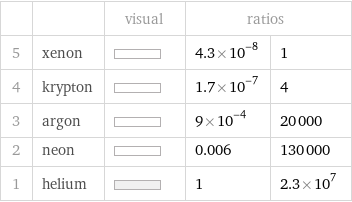  | | visual | ratios |  5 | xenon | | 4.3×10^-8 | 1 4 | krypton | | 1.7×10^-7 | 4 3 | argon | | 9×10^-4 | 20000 2 | neon | | 0.006 | 130000 1 | helium | | 1 | 2.3×10^7