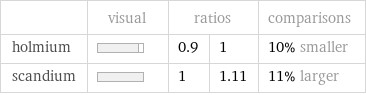  | visual | ratios | | comparisons holmium | | 0.9 | 1 | 10% smaller scandium | | 1 | 1.11 | 11% larger