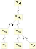 Decay chain Al-21