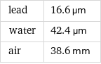 lead | 16.6 µm water | 42.4 µm air | 38.6 mm