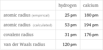  | hydrogen | calcium atomic radius (empirical) | 25 pm | 180 pm atomic radius (calculated) | 53 pm | 194 pm covalent radius | 31 pm | 176 pm van der Waals radius | 120 pm | 